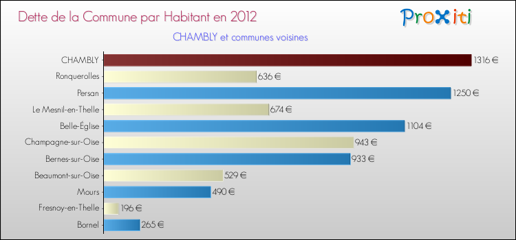 Dette par habitant de la commune en 2012 pour CHAMBLY et les communes proches Comparaison de la dette par habitant de la commune en 2012 pour CHAMBLY et les communes voisines
