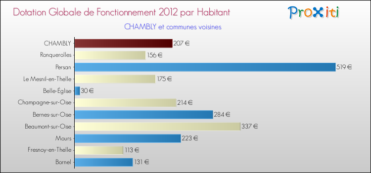 Montant des dotations globales de fonctionnement DGF par Habitant pour CHAMBLY et les communes proches Comparaison des des dotations globales de fonctionnement DGF par habitant pour CHAMBLY et les communes voisines