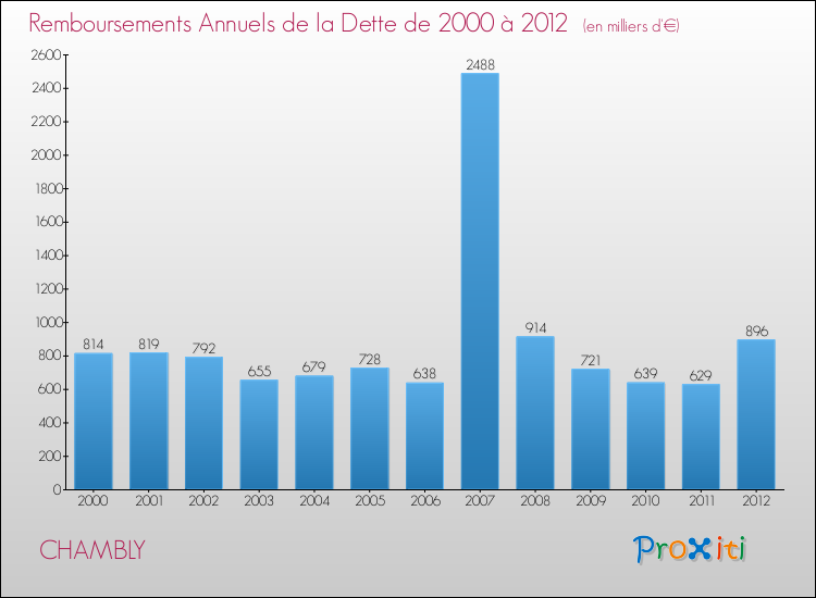 Evolution de l'annuité de la dette pour la commune de CHAMBLY de 2000 à 2012 Annuités de la dette pour CHAMBLY de 2000 à 2012