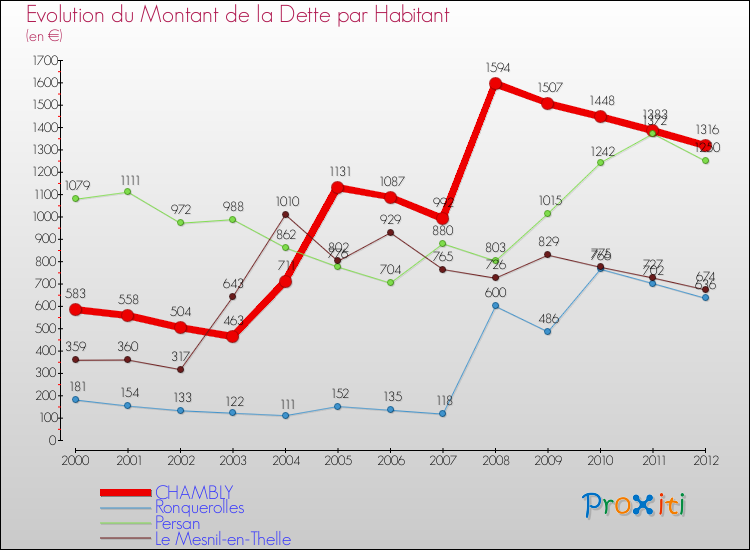 Evolution de la dette par habitant pour la commune de CHAMBLY et les communes proches de 2000 à 2012 Comparaison de la dette par habitant pour CHAMBLY et les communes voisines de 2000 à 2012