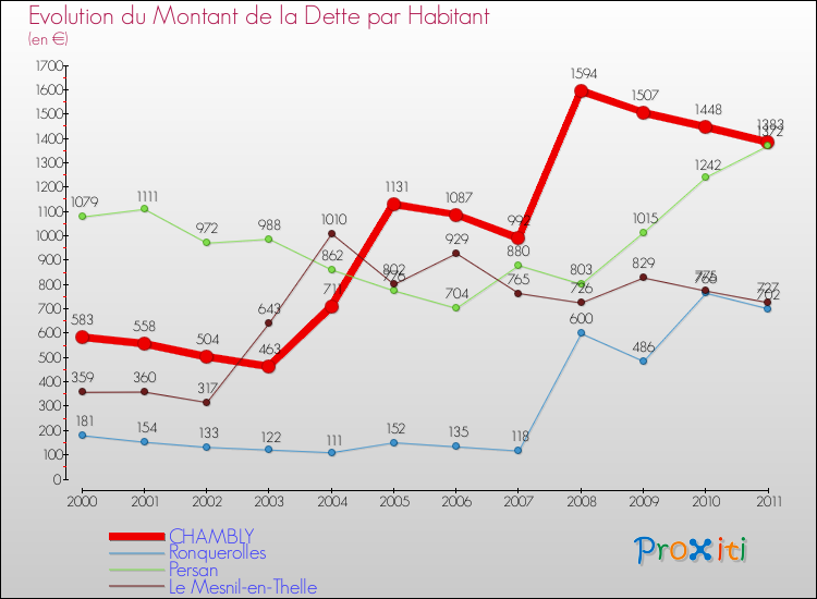 Evolution de la dette par habitant pour la commune de CHAMBLY et les communes proches Comparaison de la dette par habitant pour CHAMBLY et les communes voisines