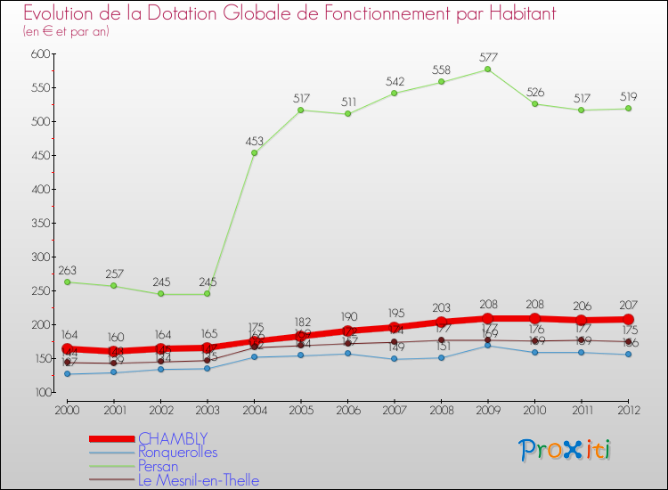 Evolution et montant de la dotation globale de fonctionnement par Habitant pour CHAMBLY et les communes proches Comparaison des dotations globales de fonctionnement par habitant pour CHAMBLY et les communes voisines