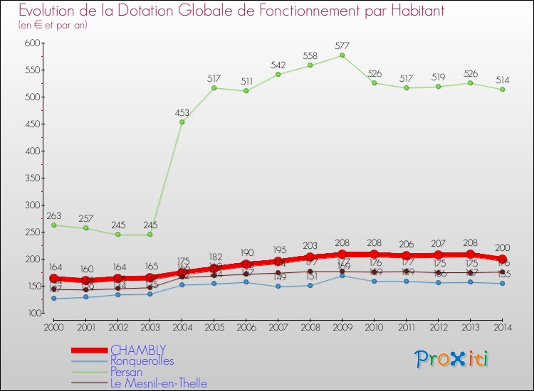 Evolution et montant de la dotation globale de fonctionnement par Habitant pour CHAMBLY et les communes proches de 2000 à 2014. Comparaison des dotations globales de fonctionnement par habitant pour CHAMBLY et les communes voisines de 2000 à 2014.