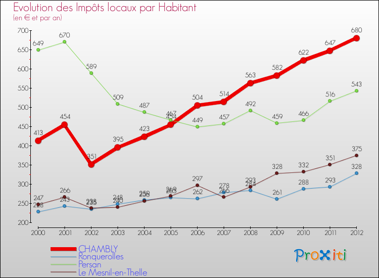 Evolution et montant des impôts locaux par Habitant pour CHAMBLY et les communes proches Comparaison des impôts locaux par habitant pour CHAMBLY et les communes voisines