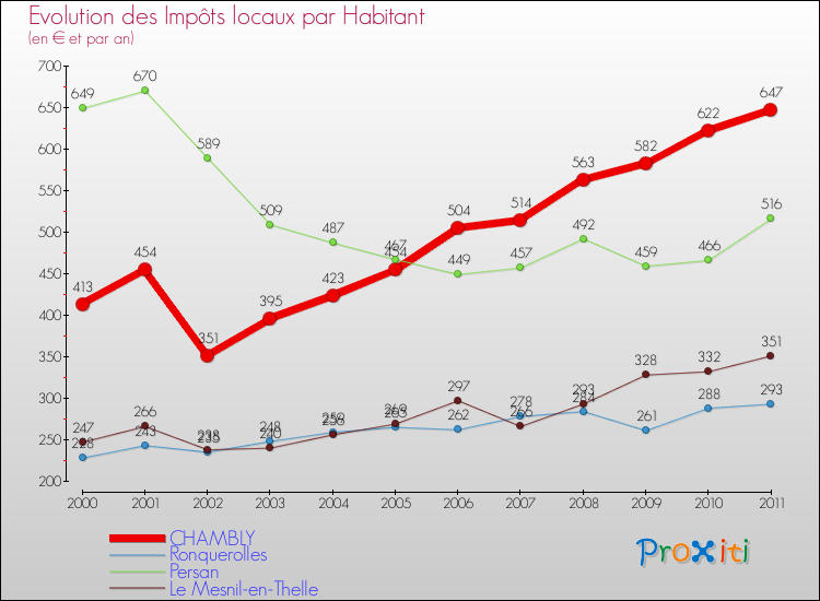 Evolution et montant des impôts locaux par Habitant pour CHAMBLY et les communes proches Comparaison des impôts locaux par habitant pour CHAMBLY et les communes voisines