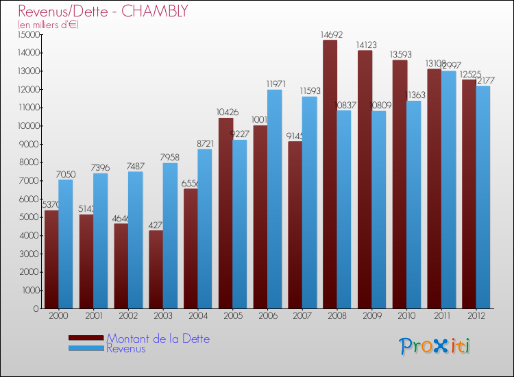 Evolution comparée de la dette et des revenus pour la commune de CHAMBLY de 2000 à 2012 Comparaison de la dette et des revenus pour CHAMBLY de 2000 à 2012