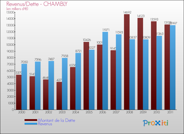 Evolution comparée de la dette et des revenus pour la commune de CHAMBLY de 2000 à 2011 Comparaison de la dette et des revenus pour CHAMBLY de 2000 à 2011
