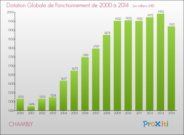 Evolution du montant de la Dotation Globale de Fonctionnement pour la commune de CHAMBLY de 2000 à 2014 Evolution du montant de la Dotation Globale de Fonctionnement pour CHAMBLY de 2000 à 2014