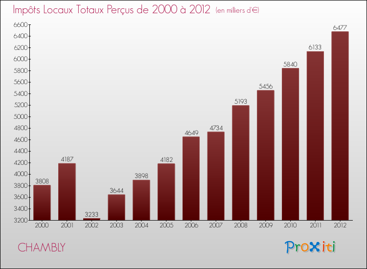 Evolution des Impôts Locaux pour la commune de CHAMBLY de 2000 à 2012 Evolution des Impôts Locaux pour CHAMBLY de 2000 à 2012