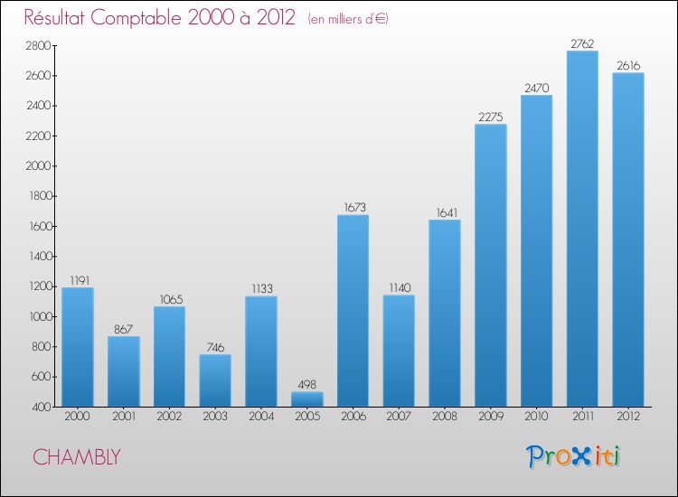Evolution du résultat comptable pour la commune de CHAMBLY de 2000 à 2012 Evolution du résultat comptable pour CHAMBLY de 2000 à 2012