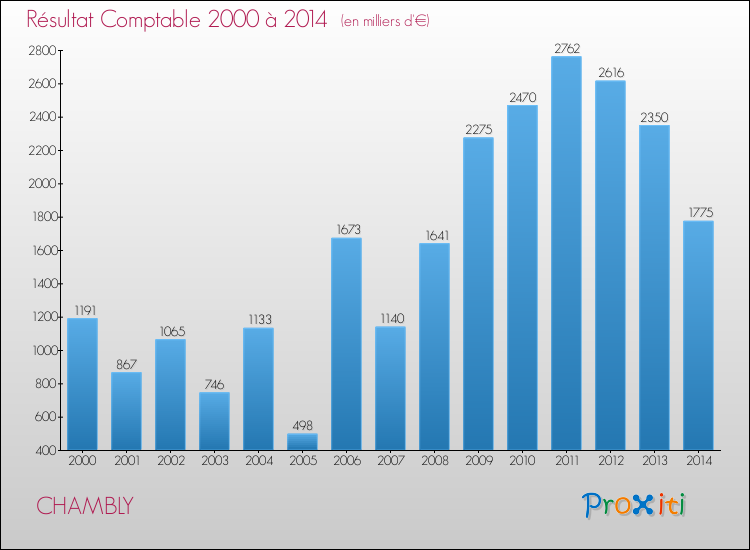 Evolution du résultat comptable pour la commune de CHAMBLY de 2000 à 2014 Evolution du résultat comptable pour CHAMBLY de 2000 à 2014