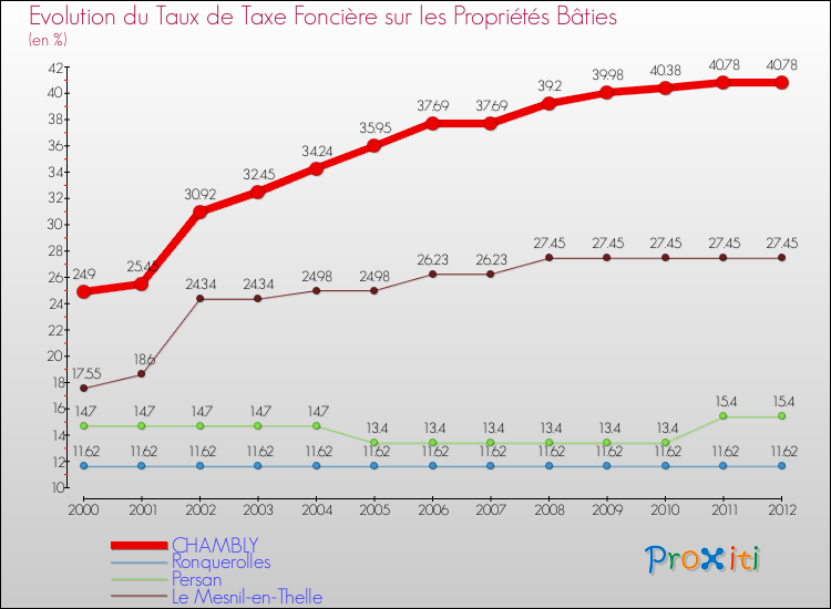 Evolution du taux de la taxe foncière sur le bati pour CHAMBLY et les communes proches de 2000 à 2012 Comparaison des taux de taxe foncière sur le bati pour CHAMBLY et les communes voisines de 2000 à 2012