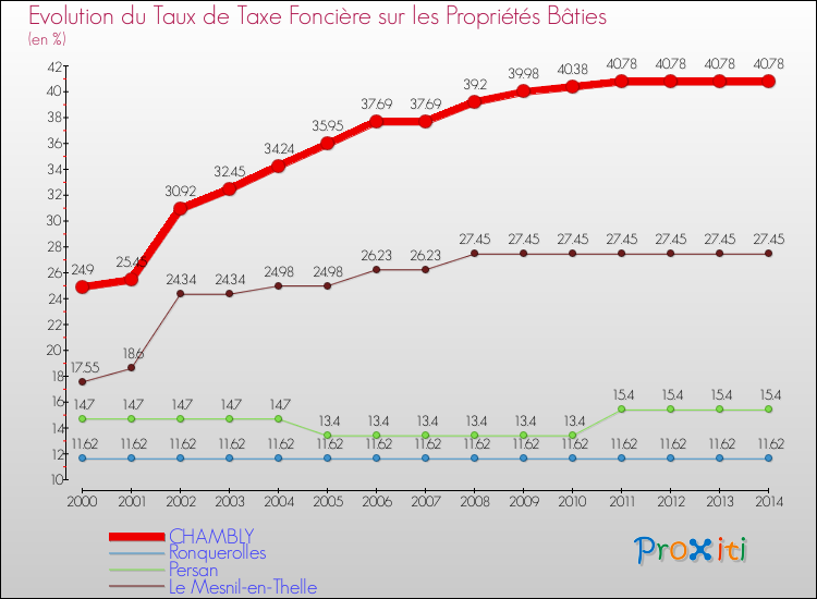 Evolution du taux de la taxe foncière sur le bati pour CHAMBLY et les communes proches de 2000 à 2014 Comparaison des taux de taxe foncière sur le bati pour CHAMBLY et les communes voisines de 2000 à 2014