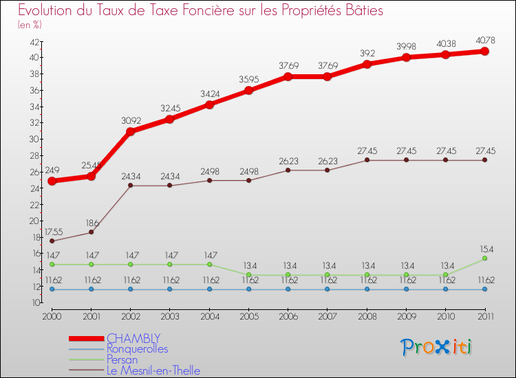 Evolution du taux de la taxe foncière sur le bati pour CHAMBLY et les communes proches Comparaison des taux de taxe foncière sur le bati pour CHAMBLY et les communes voisines
