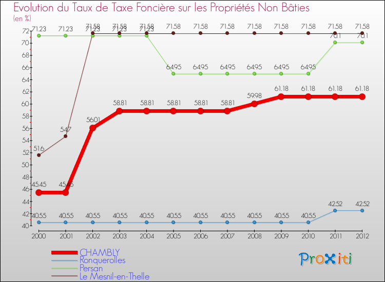 Evolution du taux de la taxe foncière sur les immeubles et terrains non batis pour CHAMBLY et les communes proches de 2000 à 2012 Comparaison des taux de la taxe foncière sur les immeubles et terrains non batis pour CHAMBLY et les communes voisines de 2000 à 2012