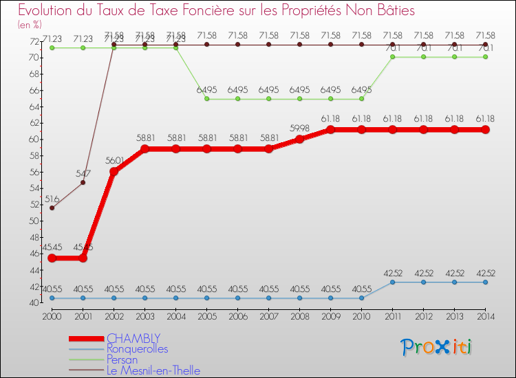 Evolution du taux de la taxe foncière sur les immeubles et terrains non batis pour CHAMBLY et les communes proches de 2000 à 2014 Comparaison des taux de la taxe foncière sur les immeubles et terrains non batis pour CHAMBLY et les communes voisines de 2000 à 2014