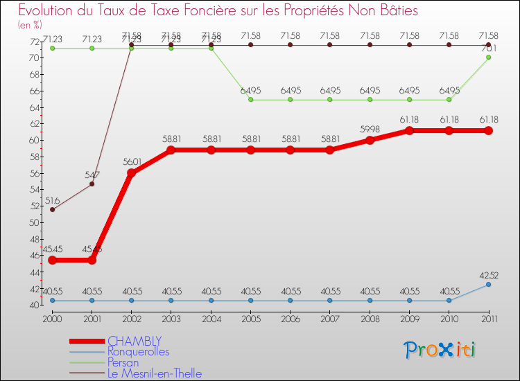 Evolution du taux de la taxe foncière sur les immeubles et terrains non batis pour CHAMBLY et les communes proches Comparaison des taux de la taxe foncière sur les immeubles et terrains non batis pour CHAMBLY et les communes voisines