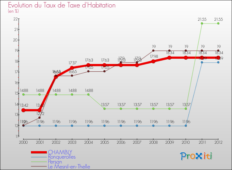 Evolution du taux de la taxe d'habitation pour CHAMBLY et les communes proches Comparaison des taux de la taxe d'habitation pour CHAMBLY et les communes voisines