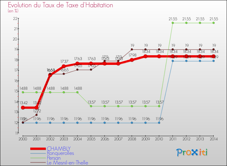 Evolution du taux de la taxe d'habitation pour CHAMBLY et les communes proches de 2000 à 2014 Comparaison des taux de la taxe d'habitation pour CHAMBLY et les communes voisines de 2000 à 2014