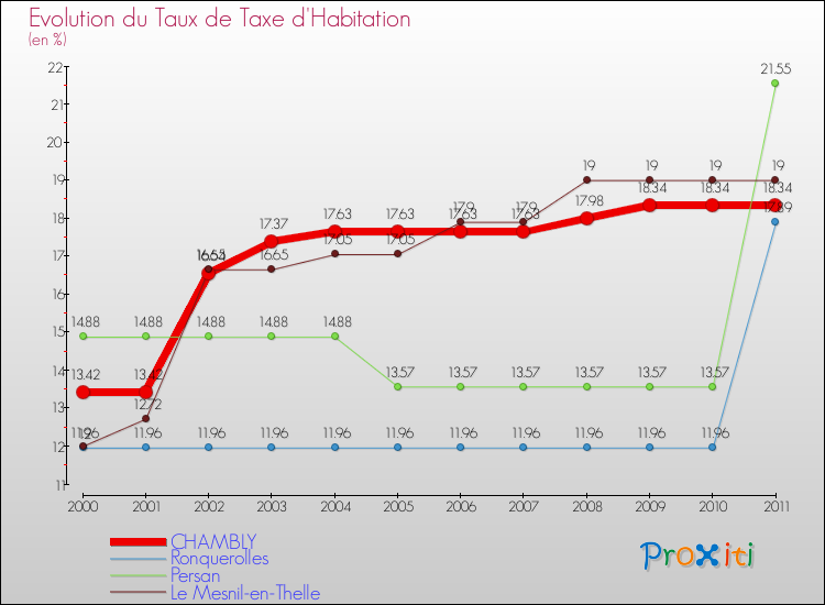 Evolution du taux de la taxe d'habitation pour CHAMBLY et les communes proches Comparaison des taux de la taxe d'habitation pour CHAMBLY et les communes voisines