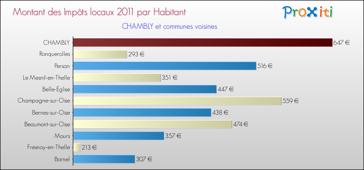Montant des impôts locaux par Habitant pour CHAMBLY et les communes proches Comparaison des impôts locaux par habitant pour CHAMBLY et les communes voisines