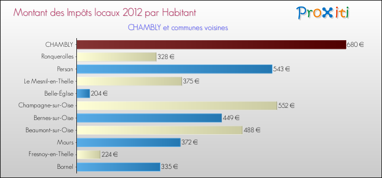 Montant des impôts locaux par Habitant pour CHAMBLY et les communes proches Comparaison des impôts locaux par habitant pour CHAMBLY et les communes voisines