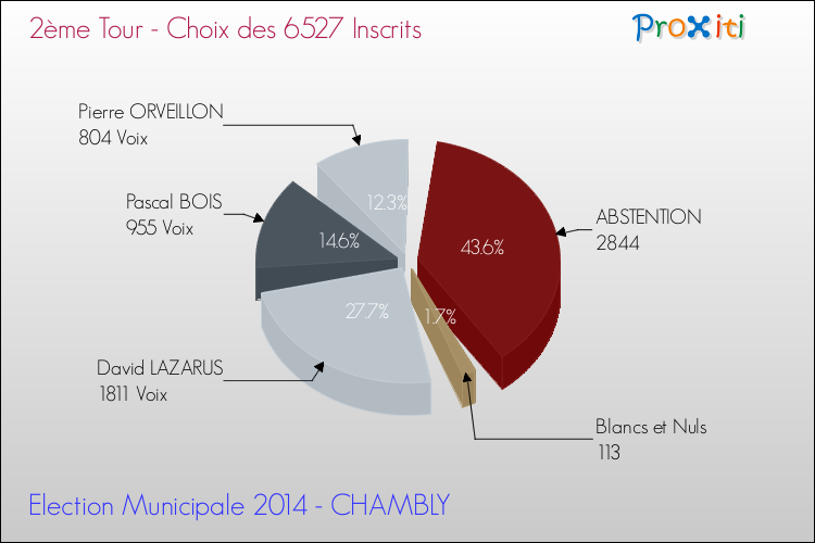 Résultats par rapport aux inscrits au 2ème Tour des Elections Municipales 2014 de la commune de CHAMBLY Elections Municipales 2014 - Résultats par rapport aux inscrits au 2ème Tour pour la commune de CHAMBLY