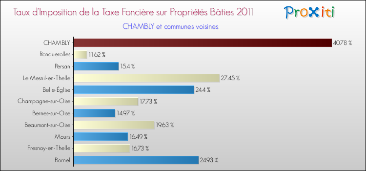 Taux d'imposition de la taxe foncière sur le bati 2011 pour CHAMBLY et les communes proches Comparaison des taux d'imposition de la taxe foncière sur le bati 2011 pour CHAMBLY et les communes voisines