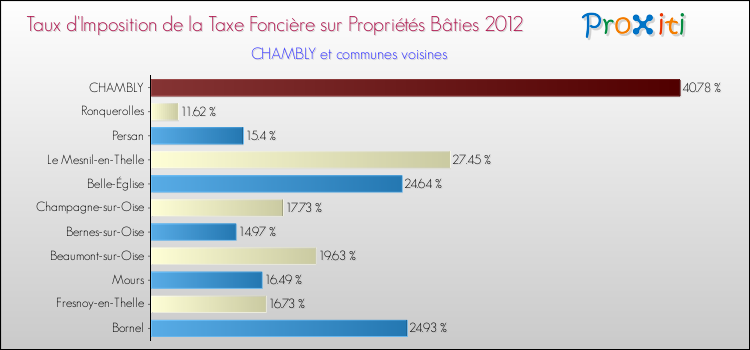 Taux d'imposition de la taxe foncière sur le bati 2012 pour CHAMBLY et les communes proches Comparaison des taux d'imposition de la taxe foncière sur le bati 2012 pour CHAMBLY et les communes voisines