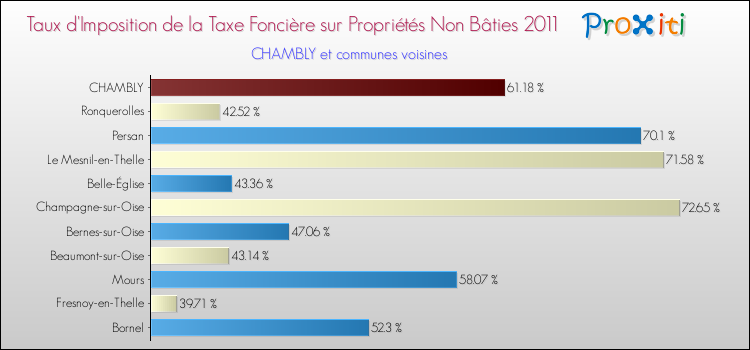 Taux d'imposition de la taxe foncière sur les immeubles et terrains non batis 2011 pour CHAMBLY et les communes proches Comparaison des taux d'imposition de la taxe foncière sur les immeubles et terrains non batis 2011 pour CHAMBLY et les communes voisines