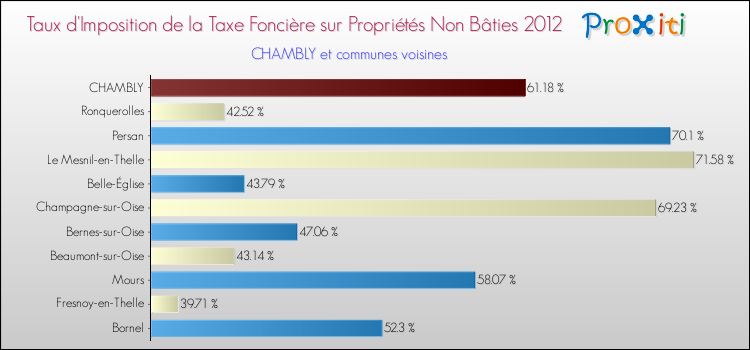 Taux d'imposition de la taxe foncière sur les immeubles et terrains non batis 2012 pour CHAMBLY et les communes proches Comparaison des taux d'imposition de la taxe foncière sur les immeubles et terrains non batis 2012 pour CHAMBLY et les communes voisines