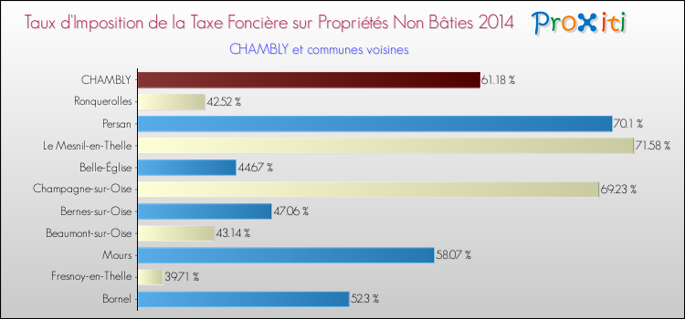 Taux d'imposition de la taxe foncière sur les immeubles et terrains non batis 2014 pour CHAMBLY et les communes proches Comparaison des taux d'imposition de la taxe foncière sur les immeubles et terrains non batis 2014 pour CHAMBLY et les communes voisines