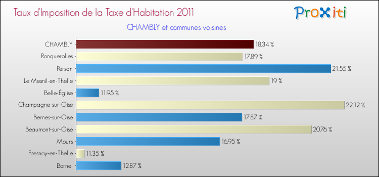 Taux d'imposition de la taxe d'habitation 2011 pour CHAMBLY et les communes proches Comparaison des taux d'imposition de la taxe d'habitation 2011 pour CHAMBLY et les communes voisines