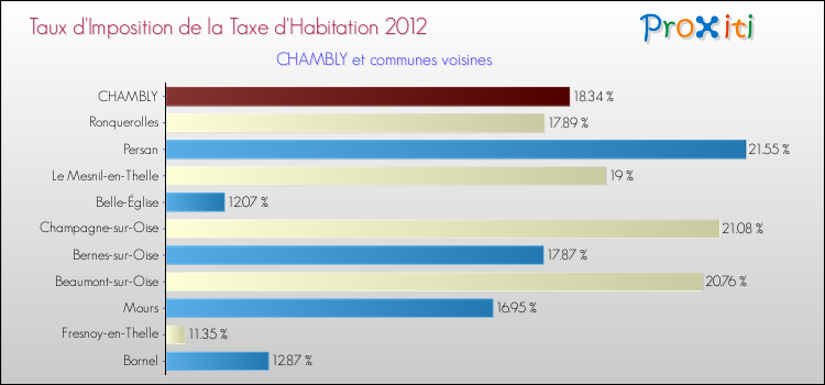 Taux d'imposition de la taxe d'habitation 2012 pour CHAMBLY et les communes proches Comparaison des taux d'imposition de la taxe d'habitation 2012 pour CHAMBLY et les communes voisines
