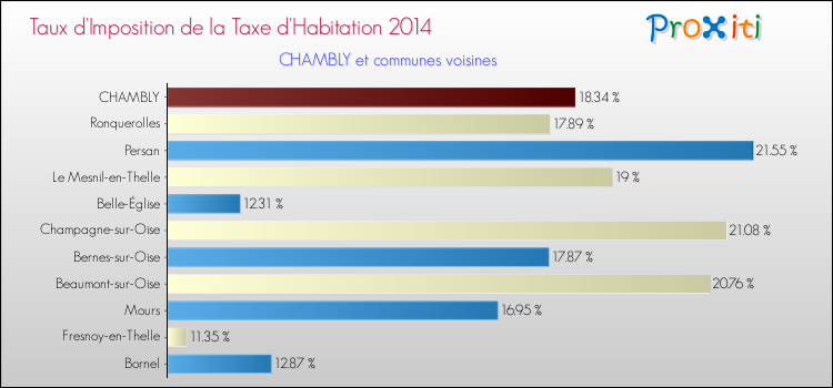 Taux d'imposition de la taxe d'habitation 2014 pour CHAMBLY et les communes proches Comparaison des taux d'imposition de la taxe d'habitation 2014 pour CHAMBLY et les communes voisines