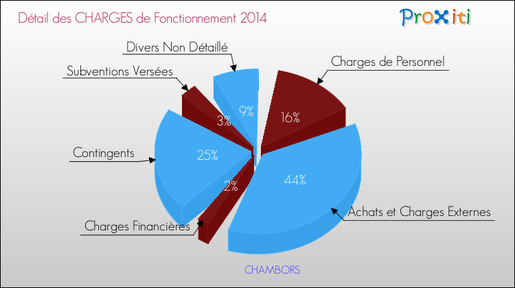 Décomposition des Charges de Fonctionnement 2014 de la commune de CHAMBORS Charges de Fonctionnement 2014 pour la commune de CHAMBORS