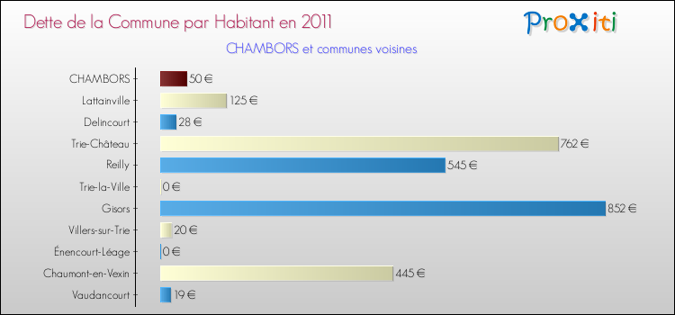 Dette par habitant de la commune en 2011 pour CHAMBORS et les communes proches Comparaison de la dette par habitant de la commune en 2011 pour CHAMBORS et les communes voisines