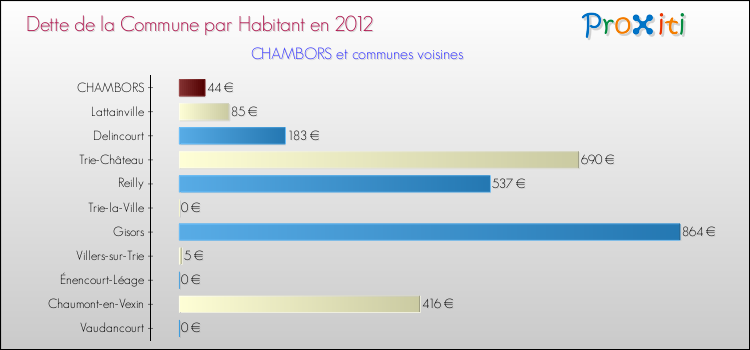 Dette par habitant de la commune en 2012 pour CHAMBORS et les communes proches Comparaison de la dette par habitant de la commune en 2012 pour CHAMBORS et les communes voisines