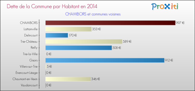 Dette par habitant de la commune en 2014 pour CHAMBORS et les communes proches Comparaison de la dette par habitant de la commune en 2014 pour CHAMBORS et les communes voisines