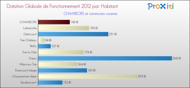 Montant des dotations globales de fonctionnement DGF par Habitant pour CHAMBORS et les communes proches Comparaison des des dotations globales de fonctionnement DGF par habitant pour CHAMBORS et les communes voisines
