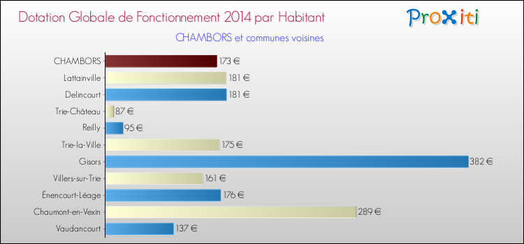 Montant des dotations globales de fonctionnement DGF par Habitant pour CHAMBORS et les communes proches en 2014. Comparaison des des dotations globales de fonctionnement DGF par habitant pour CHAMBORS et les communes voisines en 2014.