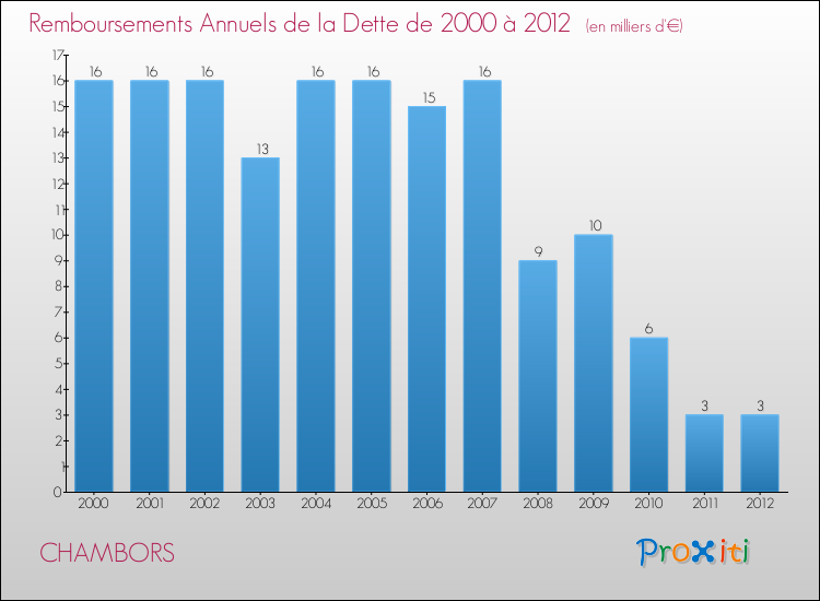 Evolution de l'annuité de la dette pour la commune de CHAMBORS de 2000 à 2012 Annuités de la dette pour CHAMBORS de 2000 à 2012