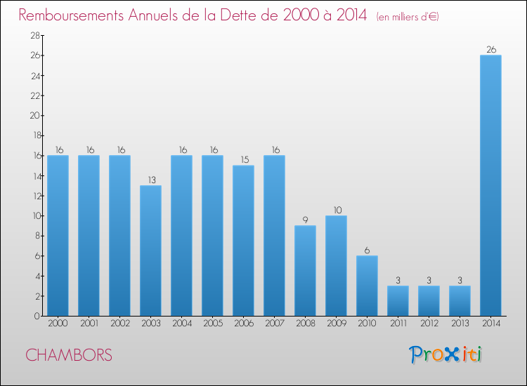 Evolution de l'annuité de la dette pour la commune de CHAMBORS de 2000 à 2014 Annuités de la dette pour CHAMBORS de 2000 à 2014