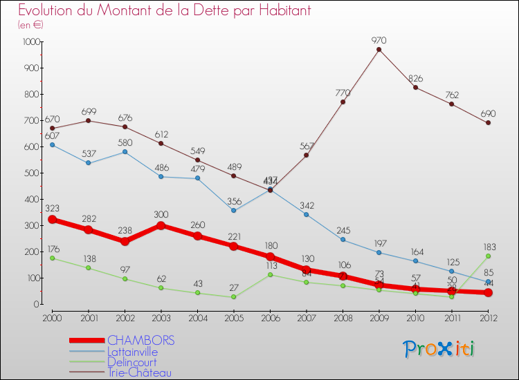 Evolution de la dette par habitant pour la commune de CHAMBORS et les communes proches de 2000 à 2012 Comparaison de la dette par habitant pour CHAMBORS et les communes voisines de 2000 à 2012