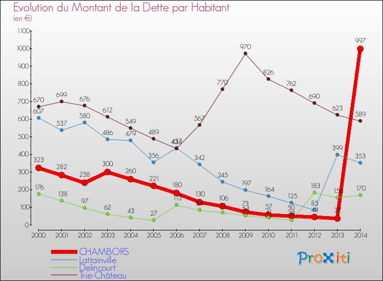 Evolution de la dette par habitant pour la commune de CHAMBORS et les communes proches de 2000 à 2014 Comparaison de la dette par habitant pour CHAMBORS et les communes voisines de 2000 à 2014