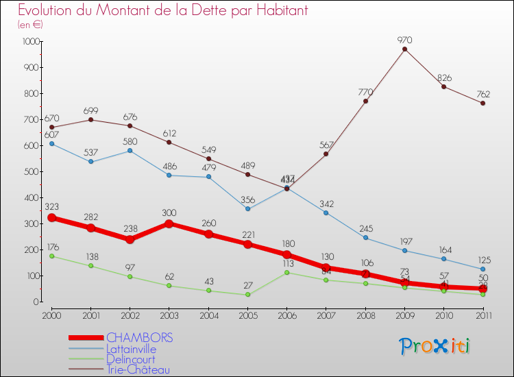 Evolution de la dette par habitant pour la commune de CHAMBORS et les communes proches Comparaison de la dette par habitant pour CHAMBORS et les communes voisines