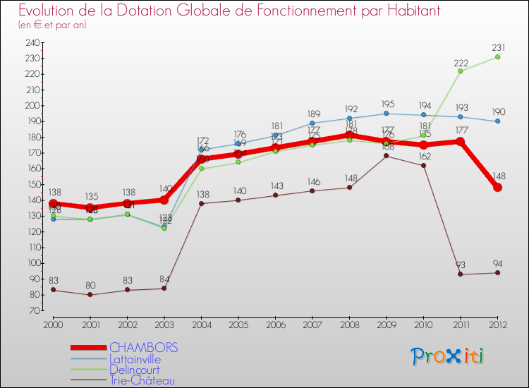Evolution et montant de la dotation globale de fonctionnement par Habitant pour CHAMBORS et les communes proches Comparaison des dotations globales de fonctionnement par habitant pour CHAMBORS et les communes voisines