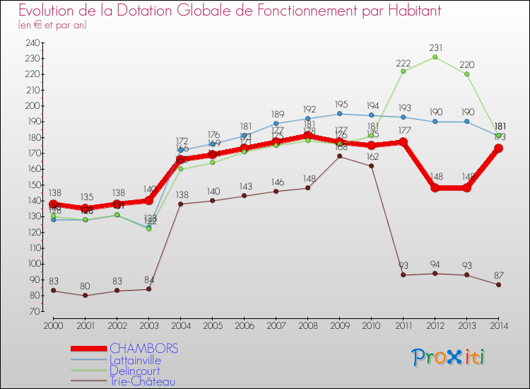 Evolution et montant de la dotation globale de fonctionnement par Habitant pour CHAMBORS et les communes proches de 2000 à 2014. Comparaison des dotations globales de fonctionnement par habitant pour CHAMBORS et les communes voisines de 2000 à 2014.