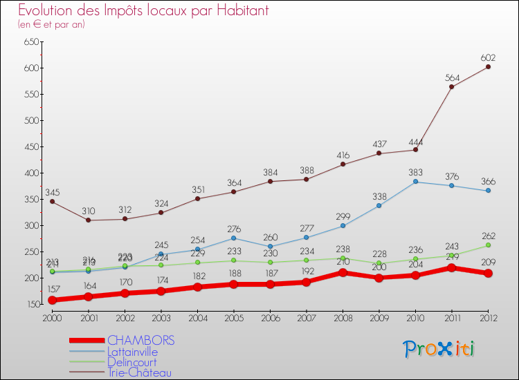Evolution et montant des impôts locaux par Habitant pour CHAMBORS et les communes proches Comparaison des impôts locaux par habitant pour CHAMBORS et les communes voisines