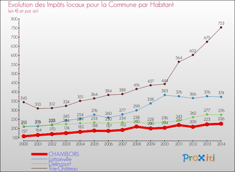 Evolution et montant des impôts locaux par Habitant pour CHAMBORS et les communes proches de 2000 à 2014 Comparaison des impôts locaux par habitant pour CHAMBORS et les communes voisines de 2000 à 2014